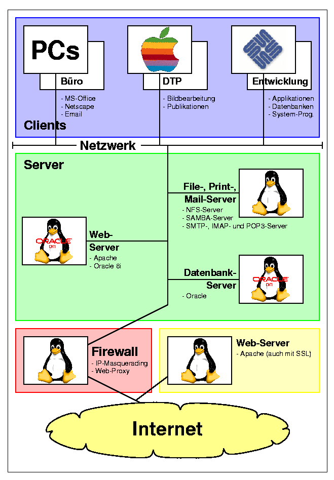 structure du réséau